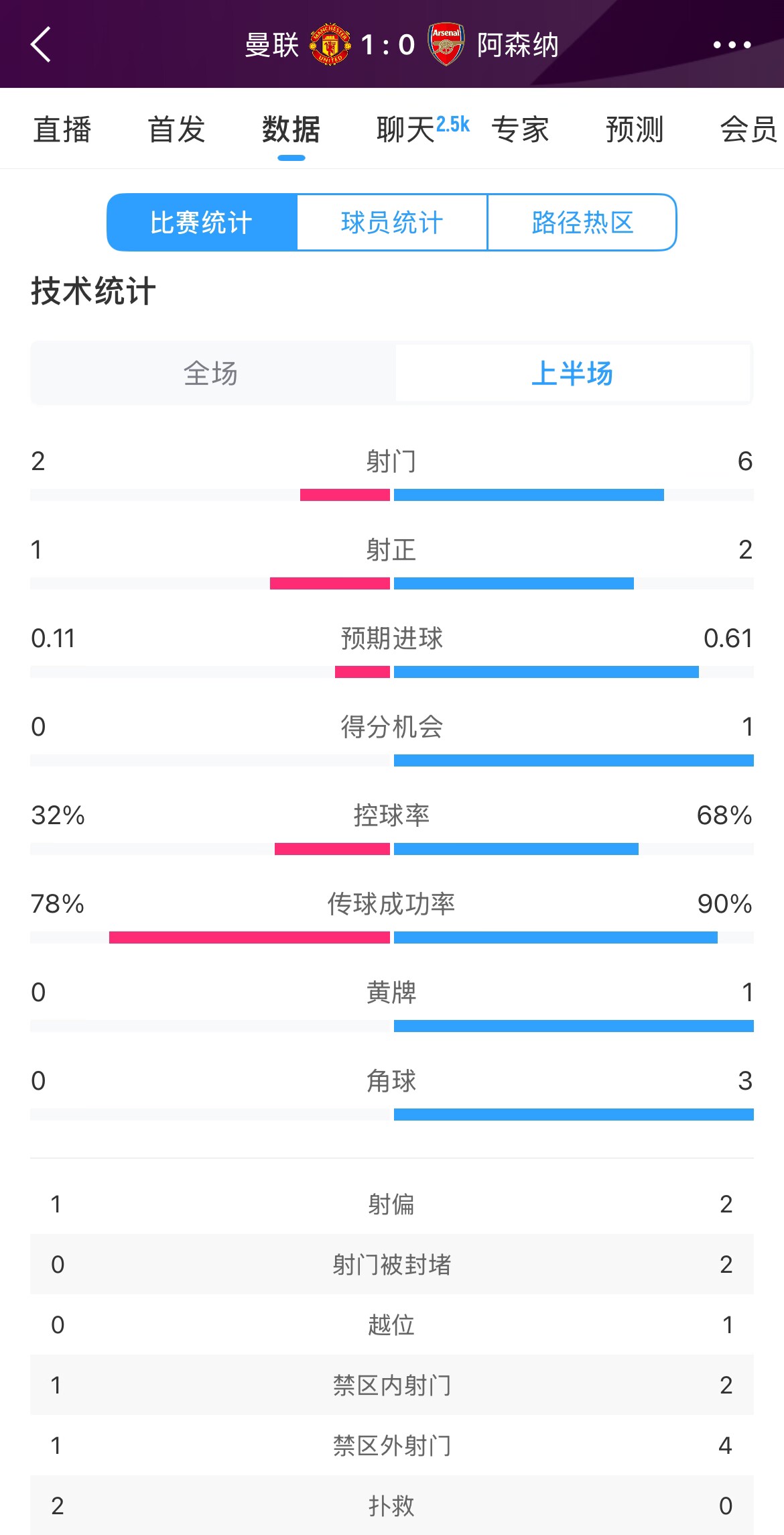 曼聯1-0阿森納半場數據：曼聯僅1射正即進球，阿森納6射2正