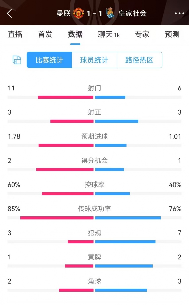 曼聯(lián)半場(chǎng)數(shù)據(jù)：射門11-6、射正3-3、得分機(jī)會(huì)2-1，犯規(guī)3-7