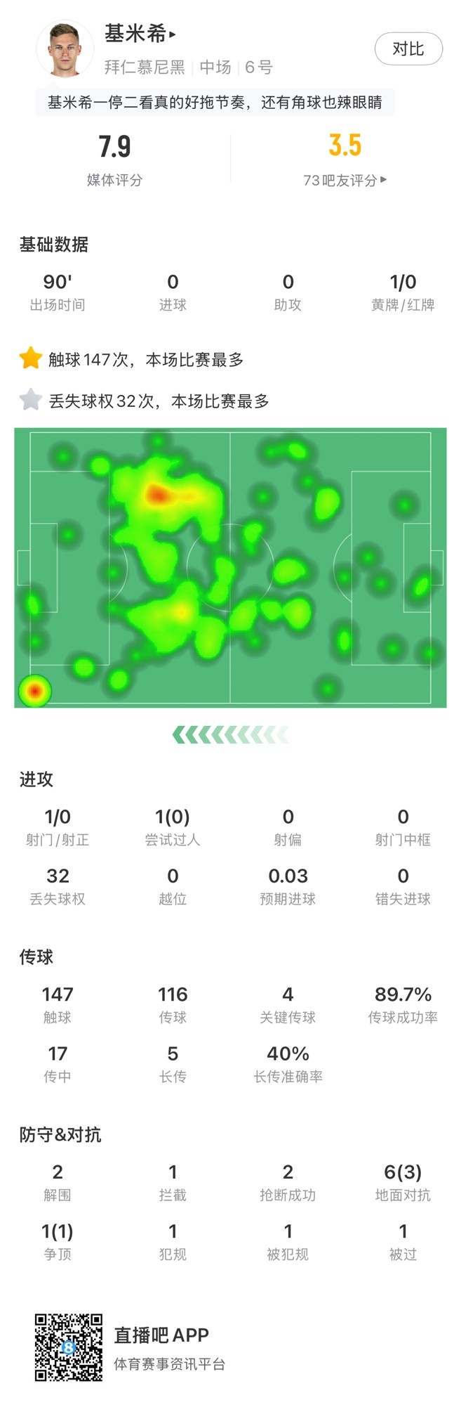 基米希本場數(shù)據(jù)：147次觸球和32次丟失球權(quán)均全場最多，獲評7.9分