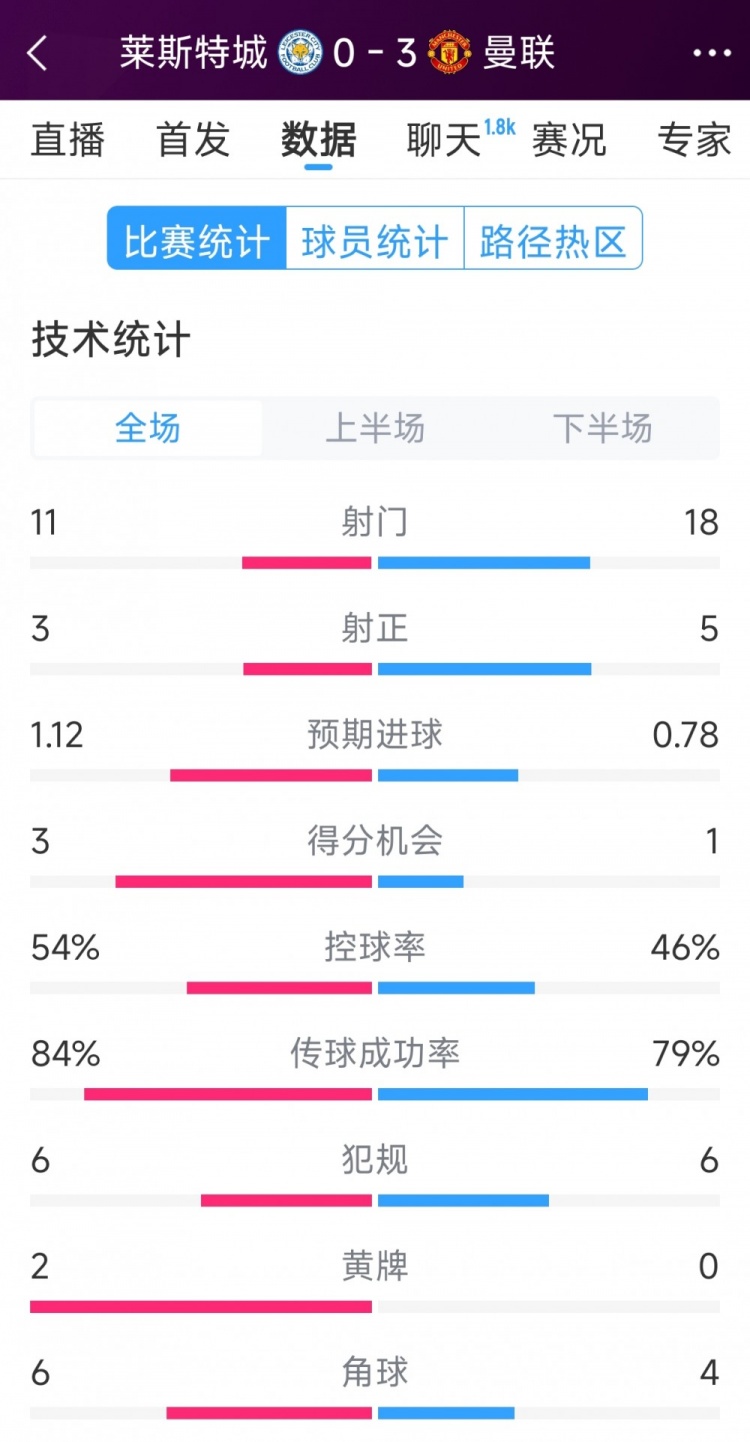 曼聯(lián)3-0萊斯特城全場數(shù)據(jù)：射門18-11，射正5-3，得分機(jī)會1-3
