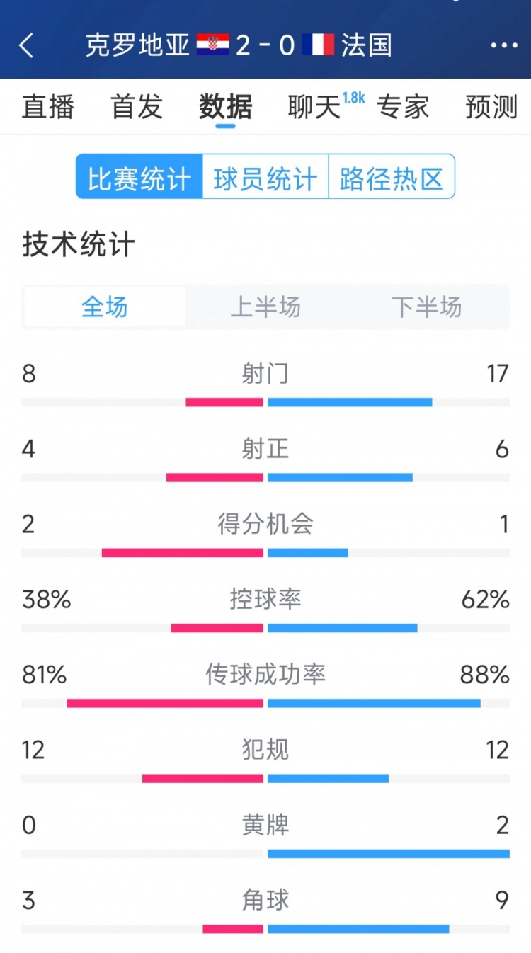 效率差距，法國0-2克羅地亞全場數(shù)據(jù)：射門17-8，射正6-4